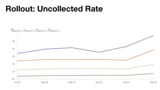 Rollout: Uncollected Rate
 