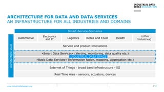 www.industrialdataspace.org // 12
ARCHITECTURE FOR DATA AND DATA SERVICES
AN INFRASTRUCTURE FOR ALL INDUSTRIES AND DOMAINS
Automotive
Electronics
and IT Logistics Retail and Food Health
… (other
Industries)
Smart-Service-Scenarios
Service and product innovations
»Smart Data Services« (alerting, monitoring, data quality etc.)
»Basic Data Services« (information fusion, mapping, aggregation etc.)
Internet of Things ∙ broad band infrastructure ∙ 5G
Real Time Area ∙ sensors, actuators, devices
Architecturelevel
INDUSTRIAL DATA SPACE
 
