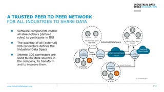 www.industrialdataspace.org // 14
A TRUSTED PEER TO PEER NETWORK
FOR ALL INDUSTRIES TO SHARE DATA
 Software components enable
all stakeholders (defined
roles) to participate in IDS
 The quantity of all (external)
IDS connectors defines the
Industrial Data Space
 Internal IDS connectors are
used to link data sources in
the company, to transform
and to improve them.
© Fraunhofer
 