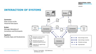 www.industrialdataspace.org // 15Source: Fraunhofer – IDS Reference
Architecture, 2017
INTERACTION OF SYSTEMS
BrokerApp
Store
Data
Source Connector
Data Provider Data Consumer
Dataset(s) transferred from
Provider to Consumer
Metadata Description of
Datasets/Provider/Consumer
Application for specific data
manipulation
Data exchange (active)
App download
Metadata exchange
Data exchange (inactive)
Connector Data
Sink
Connector
Meta
Meta
Meta
Meta
Meta
Peer-to-peer
nodes
App
Data
Meta
App
App
App
App
Data
Meta
Connector:
Gives access to the
Industrial Data Space
Broker:
Manages Metadata of
Connectors and Participants
AppStore:
Provides Apps and Vocabularies
 