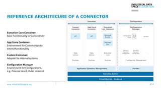 www.industrialdataspace.org // 16
REFERENCE ARCHITECURE OF A CONNECTOR
Execution Core Container:
Basic functionality for connectivity
App Store Container:
Environment for Custom Apps to
extend functionality
Custom Container:
Adapter for internal systems
Configuration Manager
Environment for Configurations,
e.g. Process based, Rules oriented
 