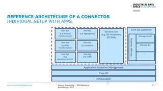 www.industrialdataspace.org // 17Source: Fraunhofer – IDS Reference
Architecture, 2017
REFERENCE ARCHITECURE OF A CONNECTOR
INDIVIDUAL SETUP WITH APPS
Application Container Management
Core OS
Core IDS Container
API for user defined containers
(e.g. Data Apps, System Adapters)
Virtualization
MessageHandling
Message Router
Message Bus
…
IDS Data Core
(e.g. IDS Vocabulary,
GS1 XML)
Data App
(e.g. Protocol
Transformation)
Data App
(e.g. Data
Transformation)
Data App
(e.g.
pseudonymization)
Data App
(e.g. Aggregation)
Data App
(e.g. Analytics)
Data App
(e.g. I18N)
 