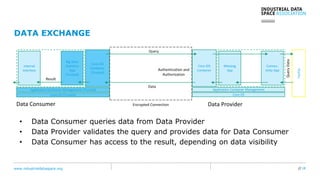 www.industrialdataspace.org // 18
DATA EXCHANGE
Big Data
Analytics
App
(Trusted)
Metatag
App
Application Container Management
Core OS
Core IDS
Container
Application Container Management (Trusted)
Core OS (Trusted)
Core IDS
Container
(Trusted)
Data Consumer
Connec-
tivity App
Encrypted Connection
Query
Authentication and
Authorization
Data
Facility
QueryData
Result
Internal
Interface
Data Provider
• Data Consumer queries data from Data Provider
• Data Provider validates the query and provides data for Data Consumer
• Data Consumer has access to the result, depending on data visibility
 