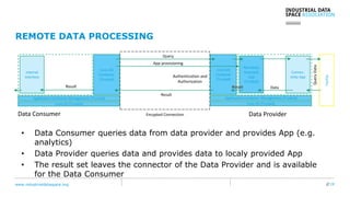 www.industrialdataspace.org // 19
REMOTE DATA PROCESSING
Application Container Management (Trusted)
Core OS (Trusted)
Core IDS
Container
(Trusted)
Application Container Management (Trusted)
Core OS (Trusted)
Core IDS
Container
(Trusted)
Data Consumer Data Provider
Connec-
tivity App
Encypted Connection
Query
Authentication and
Authorization
Result
Facility
QueryData
Result
Internal
Interface
Remotely
Executed
App
(Trusted)
App provisioning
Data
• Data Consumer queries data from data provider and provides App (e.g.
analytics)
• Data Provider queries data and provides data to localy provided App
• The result set leaves the connector of the Data Provider and is available
for the Data Consumer
 