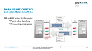 www.industrialdataspace.org // 23Source: Fraunhofer – IDS internal documentation, to
be published in Reference Architecture 2018
DATA USAGE CONTROL
ENFORCEMENT EXAMPLE
PEP and PXP within IDS Connector
PEP controlling data flow
PXP triggering delete action
 