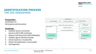 www.industrialdataspace.org // 25Source: Fraunhofer – IDS Reference
Architecture, 2017
IDENTIFICATION PROCESS
THE IDS HANDSHAKE
Prerequisites:
Certification of
Participants and Connectors
Handshake:
1. Establish Secure connection
based on IDS X.509 certificates
2. Request Self Assessment (IDS InfoModel)
3. Validate against Identity Provider
4. Check if partner is trustworthy
5. Check if provided data is consumable
6. Exchange data
 