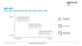 www.industrialdataspace.org // 26Source: Fraunhofer – IDS internal documentation, to
be published in Reference Architecture 2018
IDS API
THE IDS PROVIDES AN API FOR YOUR API
 