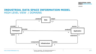 www.industrialdataspace.org // 27Source: Fraunhofer – IDS internal documentation, to
be published in Reference Architecture 2018
INDUSTRIAL DATA SPACE INFORMATION MODEL
HIGH LEVEL VIEW / DOMAINS
 