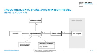 www.industrialdataspace.org // 29Source: Fraunhofer – IDS internal documentation, to
be published in Reference Architecture 2018
INDUSTRIAL DATA SPACE INFORMATION MODEL
HERE IS YOUR API
 