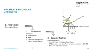 www.industrialdataspace.org // 30
SECURITY PROFILES
APPROACH
1. Use Cases:
Driven by Use Cases
2. Dimensions
Identified:
• Development
• Roles
• Communication Abilities
• Higher Security Classes
3. Security Profiles
Important Insights:
• 4 Profiles Base Free, Base, Trust, Trust+
• All Connectors (not Base Free) can communicate in public IDS
• Base Free is public available
Development
Higher Security Classes
Trust+
Trust
Base
BaseFree
Public IDSDIY
 