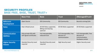 www.industrialdataspace.org // 31
SECURITY PROFILES
BASE FREE, BASE, TRUST, TRUST+
Base Free Base Trust (Managed)Trust+
Reference
Development
Open Source IDS Community IDS Community Bound to strong SLAs
Roles Own infrastructure All IDS Roles supported,
Billing and Clearing
optional
All IDS Roles supported All IDS Roles supported
Communication
Abilities
Only private IDS with
self signed certificates
Full interoperable,
reduced trust
Full interoperable, Free
decision of
communication
Full interoperable, Free
decision of
communication,
Hardware anchor
Higher Security
Classes
Standard Security Level
required
Standard Security Level
required
High Security Level Higher Security Level
 