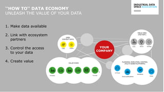 www.industrialdataspace.org // 4
‘‘HOW TO‘‘ DATA ECONOMY
UNLEASH THE VALUE OF YOUR DATA
1. Make data available
2. Link with ecosystem
partners
3. Control the access
to your data
4. Create value
 