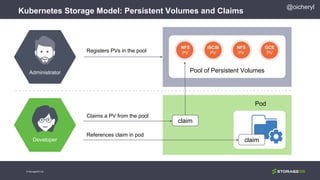 @oicheryl
Kubernetes Storage Model: Persistent Volumes and Claims
© StorageOS Ltd.
claim
Registers PVs in the pool
Claims a PV from the pool
References claim in pod
claim
Pool of Persistent Volumes
NFS
PV
iSCSI
PV
NFS
PV
Pod
GCE
PV
Administrator
Developer
 