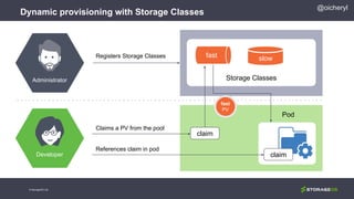 @oicheryl
Dynamic provisioning with Storage Classes
© StorageOS Ltd.
claim
Registers Storage Classes
References claim in pod
claim
Storage Classes
NS
PV
Pod
slowfast
Administrator
Developer
Claims a PV from the pool
fast
PV
 