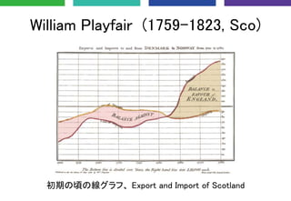 William Playfair (1759-1823, Sco)
初期の頃の線グラフ、 Export and Import of Scotland
 