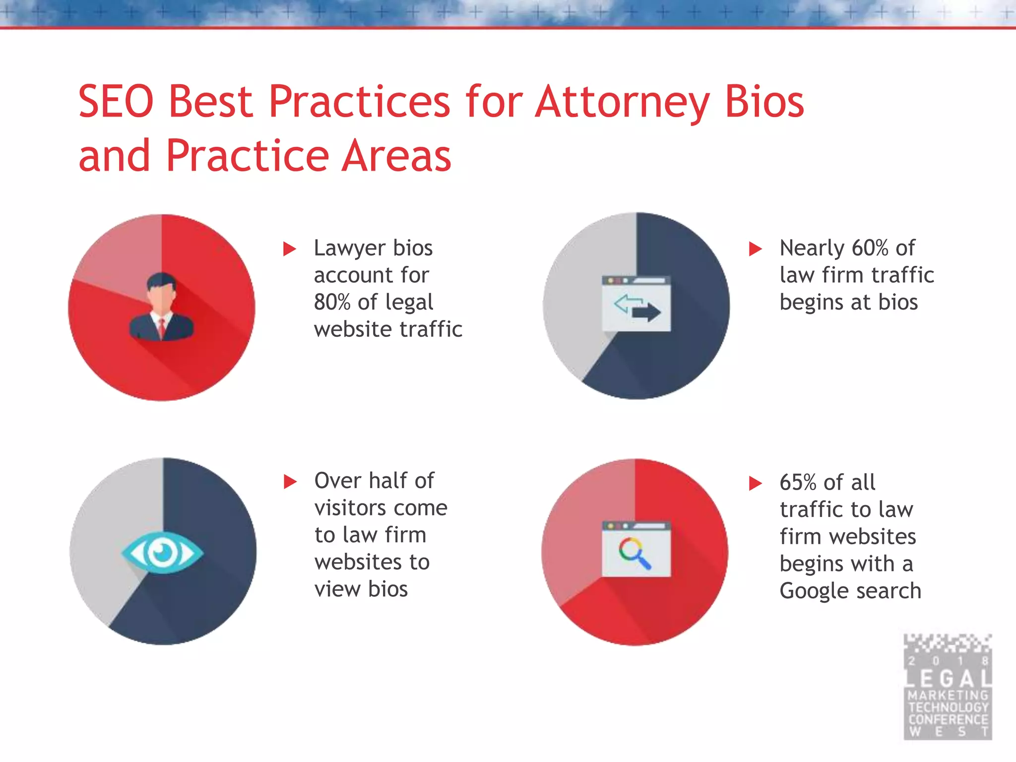 SEO Best Practices for Attorney Bios
and Practice Areas
 Lawyer bios
account for
80% of legal
website traffic
 65% of all
traffic to law
firm websites
begins with a
Google search
 Nearly 60% of
law firm traffic
begins at bios
 Over half of
visitors come
to law firm
websites to
view bios
 