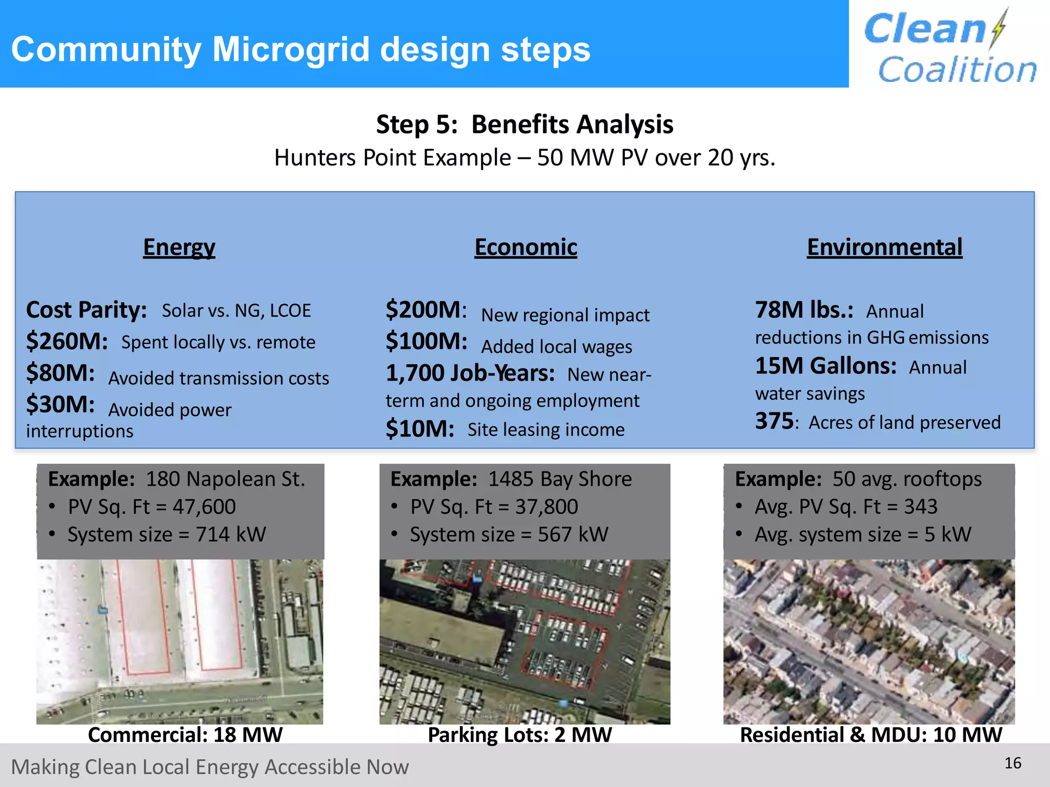 Energy
Cost Parity: Solar vs. NG, LCOE
$260M: Spent locally vs. remote
$80M:
$30M:
Avoided transmission costs
Avoided power
interruptions
Economic
$200M:
$100M:
New regional impact
Added local wages
1,700 Job-Years: New near-
term and ongoing employment
$10M: Site leasing income
Environmental
78M lbs.: Annual
reductions in GHGemissions
15M Gallons: Annual
water savings
375: Acres of land preserved
Example: 180 Napolean St.
• PV Sq. Ft = 47,600
• System size = 714 kW
Example: 1485 Bay Shore
• PV Sq. Ft = 37,800
• System size = 567 kW
Example: 50 avg. rooftops
• Avg. PV Sq. Ft = 343
• Avg. system size = 5 kW
Making Clean Local Energy Accessible Now 16
Commercial: 18 MW Parking Lots: 2 MW Residential & MDU: 10 MW
Community Microgrid design steps
Step 5: Benefits Analysis
Hunters Point Example – 50 MW PV over 20 yrs.
 