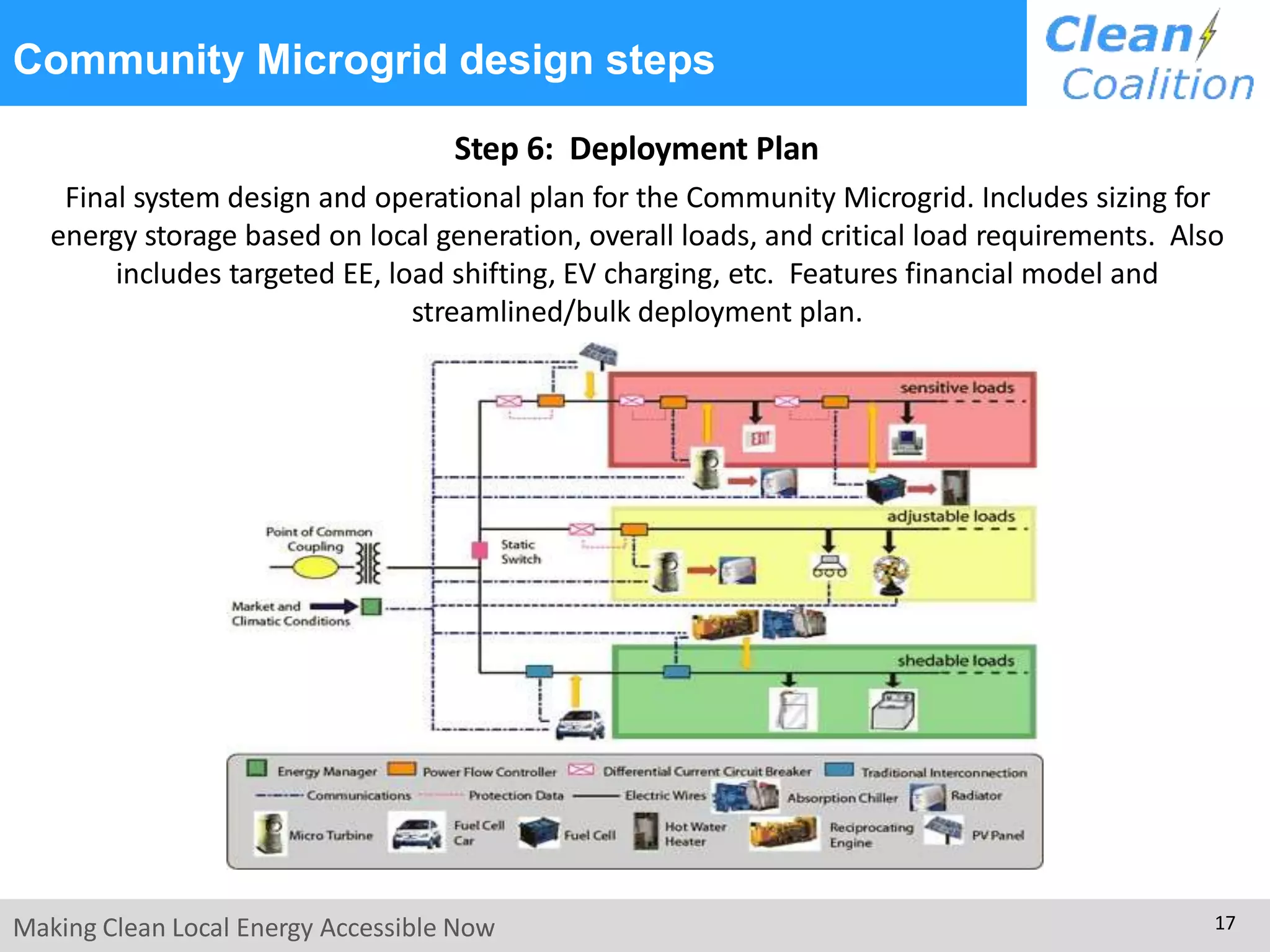 Step 6: Deployment Plan
Final system design and operational plan for the Community Microgrid. Includes sizing for
energy storage based on local generation, overall loads, and critical load requirements. Also
includes targeted EE, load shifting, EV charging, etc. Features financial model and
streamlined/bulk deployment plan.
Community Microgrid design steps
Making Clean Local Energy Accessible Now 17
 