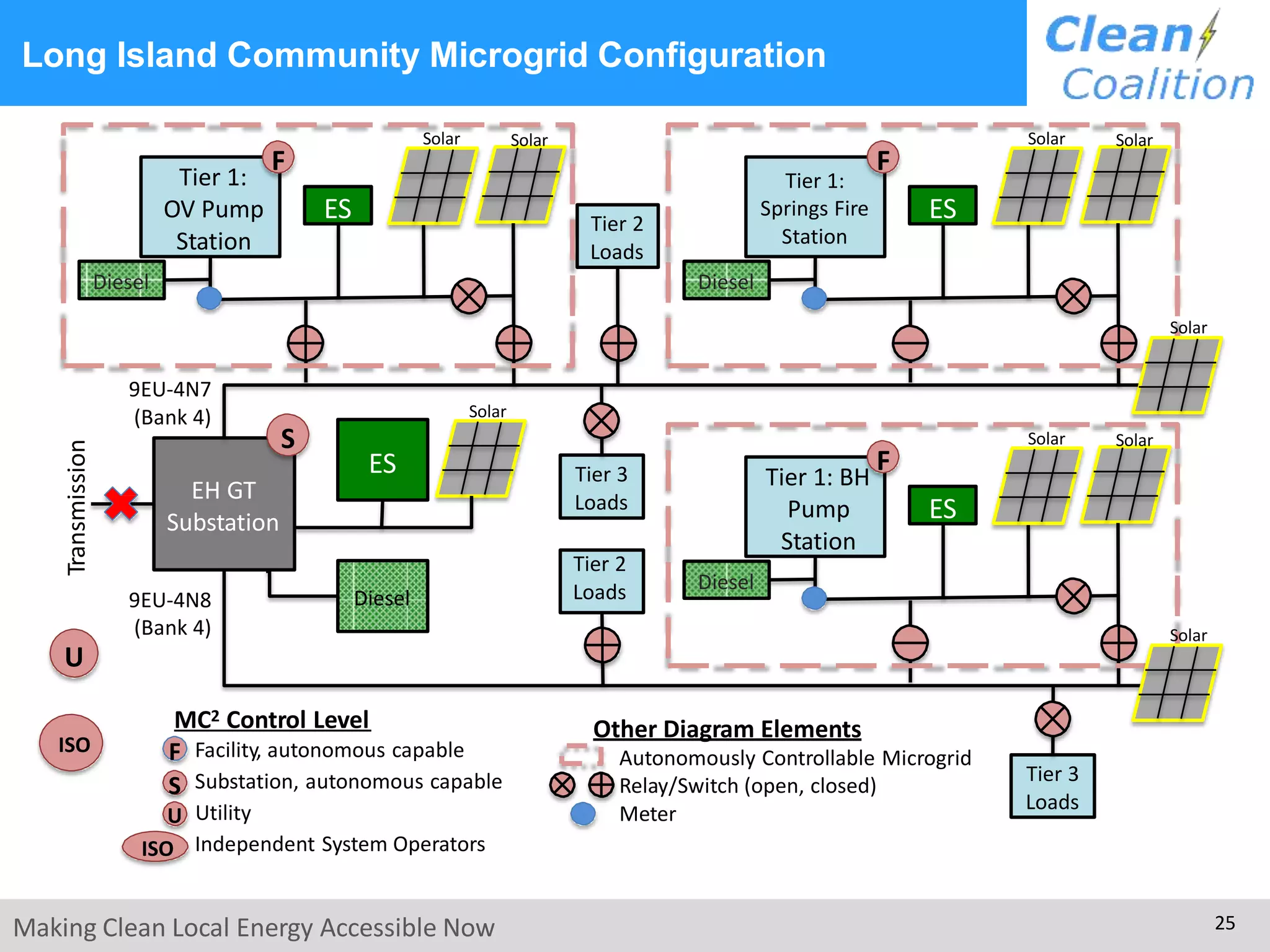 Long Island Community Microgrid Configuration
EH GT
Substation
ES
Tier 2
Loads
S
Tier 2
Loads
Tier 3
Loads
Tier 3
Loads
9EU-4N7
(Bank 4)
Transmission
9EU-4N8
(Bank 4)
Diesel
Solar
Tier 1:
OV Pump
Station
ES
F
Diesel
SolarSolar
U
MC2 Control Level
Facility, autonomous capable
Substation, autonomous capable
U Utility
Independent System Operators
F
ISO
S
ISO
Other Diagram Elements
Autonomously Controllable Microgrid
Relay/Switch (open, closed)
Meter
Tier 1:
Springs Fire
Station
ES
F
Diesel
SolarSolar
Tier 1: BH
Pump
Station
ES
F
Diesel
SolarSolar
Solar
Solar
Making Clean Local Energy Accessible Now 25
 