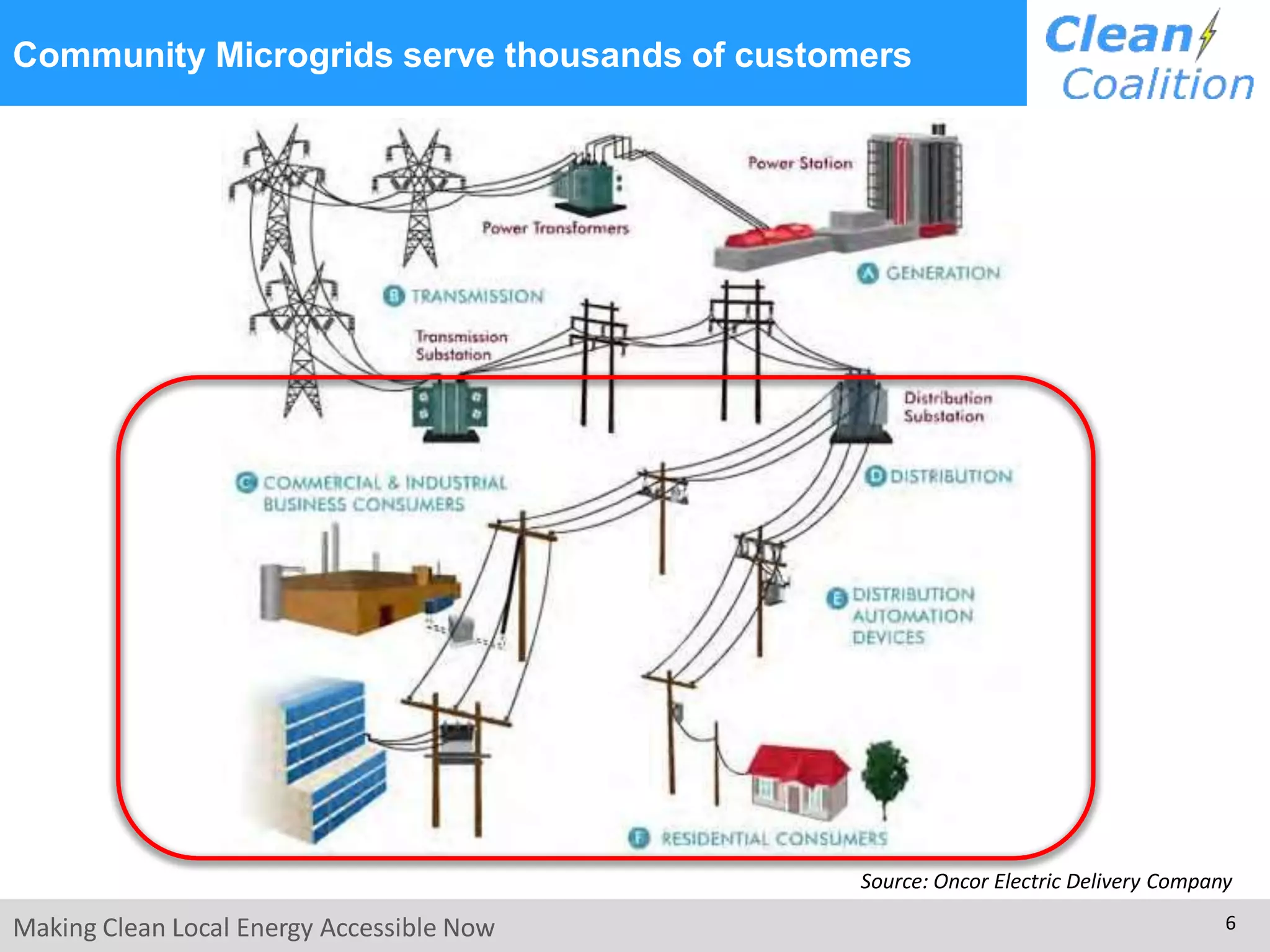 Community Microgrids serve thousands of customers
Source: Oncor Electric Delivery Company
Making Clean Local Energy Accessible Now 6
 