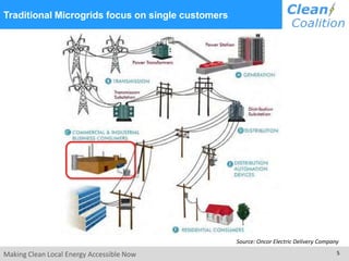 Source: Oncor Electric Delivery Company
Traditional Microgrids focus on single customers
Making Clean Local Energy Accessible Now 5
 