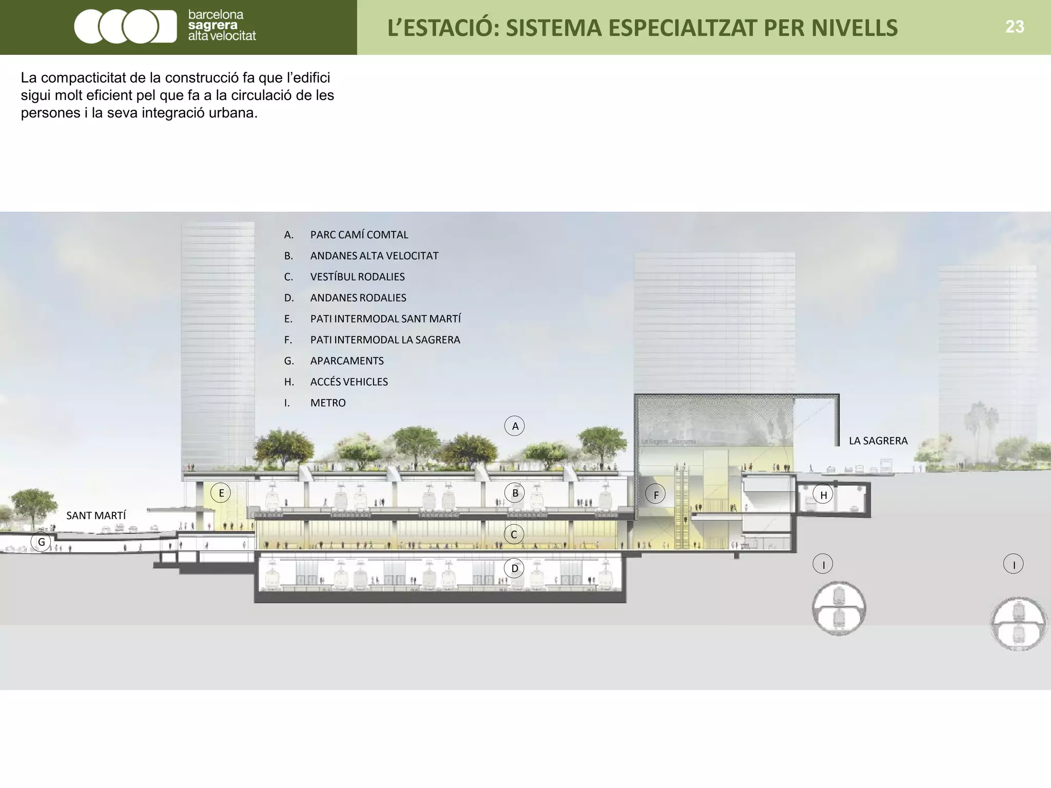L’ESTACIÓ: SISTEMA ESPECIALTZAT PER NIVELLS 23
La compacticitat de la construcció fa que l’edifici
sigui molt eficient pel que fa a la circulació de les
persones i la seva integració urbana.
FE
G
D
H
I I
A. PARC CAMÍ COMTAL
B. ANDANES ALTA VELOCITAT
C. VESTÍBUL RODALIES
D. ANDANES RODALIES
E. PATI INTERMODAL SANT MARTÍ
F. PATI INTERMODAL LA SAGRERA
G. APARCAMENTS
H. ACCÉS VEHICLES
I. METRO
LA SAGRERA
B
A
C
SANT MARTÍ
 