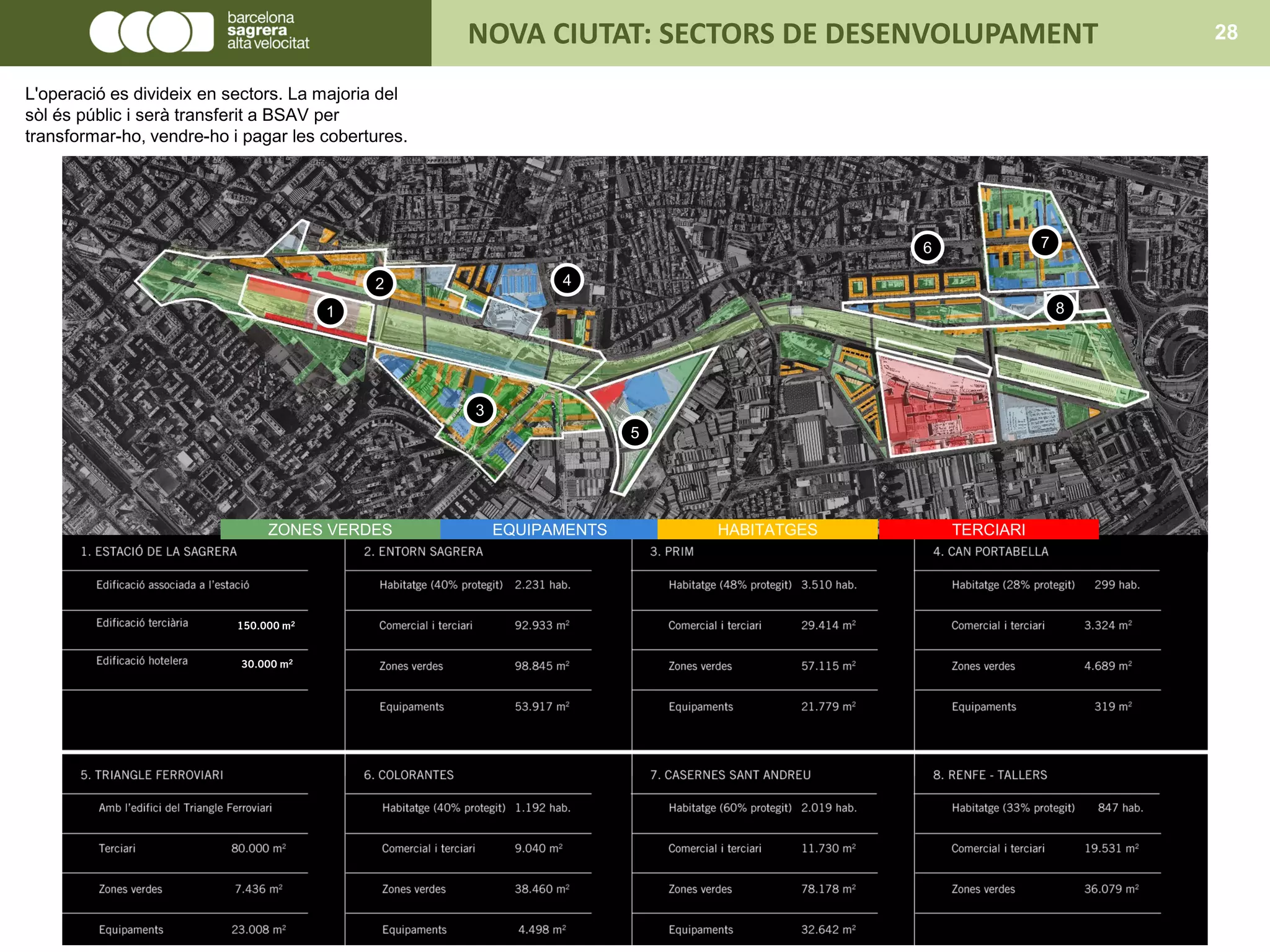 1
2 4
3
5
6 7
8
EQUIPAMENTSZONES VERDES HABITATGES TERCIARI
150.000 m2
30.000 m2
NOVA CIUTAT: SECTORS DE DESENVOLUPAMENT 28
L'operació es divideix en sectors. La majoria del
sòl és públic i serà transferit a BSAV per
transformar-ho, vendre-ho i pagar les cobertures.
 