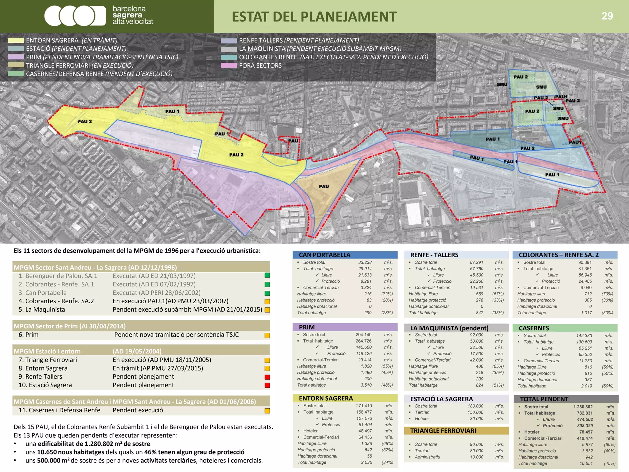 ENTORN SAGRERA (EN TRÀMIT)
ESTACIÓ (PENDENT PLANEJAMENT)
PRIM (PENDENT NOVA TRAMITACIÓ-SENTÈNCIA TSJC)
TRIANGLE FERROVIARI (EN EXECUCIÓ)
CASERNES/DEFENSA RENFE (PENDENT D’EXECUCIÓ)
RENFE TALLERS (PENDENT PLANEJAMENT)
LA MAQUINISTA (PENDENT EXECUCIÓ SUBÀMBIT MPGM)
COLORANTES RENFE (SA1. EXECUTAT-SA 2. PENDENT D’EXECUCIÓ)
FORA SECTORS
Els 11 sectors de desenvolupament del la MPGM de 1996 per a l’execució urbanística:
MPGM Sector Sant Andreu - La Sagrera (AD 12/12/1996)
1. Berenguer de Palou. SA.1 Executat (AD ED 21/03/1997)
2. Colorantes - Renfe. SA.1 Executat (AD ED 07/02/1997)
3. Can Portabella Executat (AD PERI 28/06/2002)
4. Colorantes - Renfe. SA.2 En execució PAU.1(AD PMU 23/03/2007)
5. La Maquinista Pendent execució subàmbit MPGM (AD 21/01/2015)
MPGM Sector de Prim (AI 30/04/2014)
6. Prim Pendent nova tramitació per sentència TSJC
MPGM Estació i entorn (AD 19/05/2004)
7. Triangle Ferroviari En execució (AD PMU 18/11/2005)
8. Entorn Sagrera En tràmit (AP PMU 27/03/2015)
9. Renfe Tallers Pendent planejament
10. Estació Sagrera Pendent planejament
MPGM Casernes de Sant Andreu i MPGM Sant Andreu - La Sagrera (AD 01/06/2006)
11. Casernes i Defensa Renfe Pendent execució
Dels 15 PAU, el de Colorantes Renfe Subàmbit 1 i el de Berenguer de Palou estan executats.
Els 13 PAU que queden pendents d’executar representen:
• una edificabilitat de 1.280.802 m2 de sostre
• uns 10.650 nous habitatges dels quals un 46% tenen algun grau de protecció
• uns 500.000 m2 de sostre és per a noves activitats terciàries, hoteleres i comercials.
PRIM
 Sostre total 294.140 m2s.
 Total habitatge 264.726 m2s.
 Lliure 145.600 m2s.
 Protecció 119.126 m2s.
 Comercial-Terciari 29.414 m2s.
Habitatge lliure 1.820 (55%)
Habitatge protecció 1.490 (45%)
Habitatge dotacional 200
Total habitatge 3.510 (48%)
COLORANTES – RENFE SA. 2
 Sostre total 90.391 m2s.
 Total habitatge 81.351 m2s.
 Lliure 56.946 m2s.
 Protecció 24.405 m2s.
 Comercial-Terciari 9.040 m2s.
Habitatge lliure 712 (70%)
Habitatge protecció 305 (30%)
Habitatge dotacional 0
Total habitatge 1.017 (30%)
RENFE - TALLERS
 Sostre total 87.291 m2s.
 Total habitatge 67.760 m2s.
 Lliure 45.500 m2s.
 Protecció 22.260 m2s.
 Comercial-Terciari 19.531 m2s.
Habitatge lliure 569 (67%)
Habitatge protecció 278 (33%)
Habitatge dotacional 0
Total habitatge 847 (33%)
CASERNES
 Sostre total 142.333 m2s.
 Total habitatge 130.603 m2s.
 Lliure 65.251 m2s.
 Protecció 65.352 m2s.
 Comercial-Terciari 11.730 m2s.
Habitatge lliure 816 (50%)
Habitatge protecció 816 (50%)
Habitatge dotacional 387
Total habitatge 2.019 (60%)
LA MAQUINISTA (pendent)
 Sostre total 92.000 m2s.
 Total habitatge 50.000 m2s.
 Lliure 32.500 m2s.
 Protecció 17,500 m2s.
 Comercial-Terciari 42.000 m2s.
Habitatge lliure 406 (65%)
Habitatge protecció 218 (35%)
Habitatge dotacional 200
Total habitatge 824 (51%)
CAN PORTABELLA
 Sostre total 33.238 m2s.
 Total habitatge 29.914 m2s.
 Lliure 21.633 m2s.
 Protecció 8.281 m2s.
 Comercial-Terciari 3.324 m2s.
Habitatge lliure 216 (72%)
Habitatge protecció 83 (28%)
Habitatge dotacional 0
Total habitatge 299 (28%)
ESTACIÓ LA SAGRERA
 Sostre total 180.000 m2s.
 Terciari 150.000 m2s.
 Hoteler 30.000 m2s.
TRIANGLE FERROVIARI
 Sostre total 90.000 m2s.
 Terciari 80.000 m2s.
 Administratiu 10.000 m2s.
ENTORN SAGRERA
 Sostre total 271.410 m2s.
 Total habitatge 158.477 m2s.
 Lliure 107.073 m2s.
 Protecció 51.404 m2s.
 Hoteler 48.497 m2s.
 Comercial-Terciari 64.436 m2s.
Habitatge lliure 1.338 (68%)
Habitatge protecció 642 (32%)
Habitatge dotacional 55
Total habitatge 2.035 (34%)
TOTAL PENDENT
 Sostre total 1.280.802 m2s.
 Total habitatge 782.831 m2s.
 Lliure 474.502 m2s.
 Protecció 308.329 m2s.
 Hoteler 78.497 m2s.
 Comercial-Terciari 419.474 m2s.
Habitatge lliure 5.877 (60%)
Habitatge protecció 3.832 (40%)
Habitatge dotacional 942
Total habitatge 10.651 (45%)
RENFE - TALLERSCAN PORTABELLA COLORANTES – RENFE SA. 2
LA MAQUINISTA (pendent)PRIM CASERNES
ESTACIÓ LA SAGRERAENTORN SAGRERA TOTAL PENDENT
TRIANGLE FERROVIARI
ESTAT DEL PLANEJAMENT 29
 