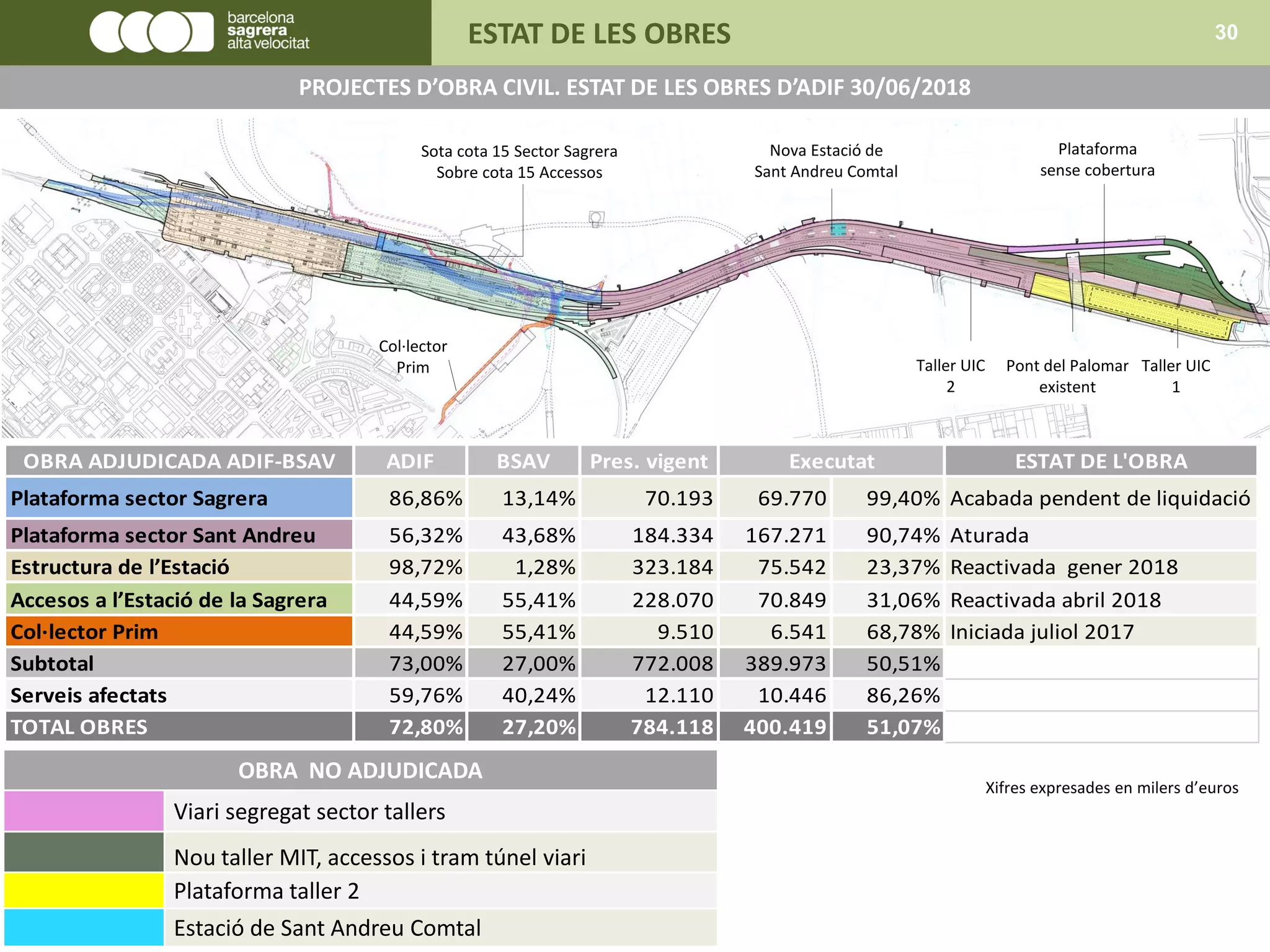ESTAT DE LES OBRES 30
Col·lector
Prim
Plataforma
sense cobertura
Pont del Palomar
existent
Taller UIC
1
Taller UIC
2
Sota cota 15 Sector Sagrera
Sobre cota 15 Accessos
Nova Estació de
Sant Andreu Comtal
PROJECTES D’OBRA CIVIL. ESTAT DE LES OBRES D’ADIF 30/06/2018
OBRA NO ADJUDICADA
Viari segregat sector tallers
Nou taller MIT, accessos i tram túnel viari
Plataforma taller 2
Estació de Sant Andreu Comtal
Xifres expresades en milers d’euros
OBRA ADJUDICADA ADIF-BSAV ADIF BSAV Pres. vigent ESTAT DE L'OBRA
Plataforma sector Sagrera 86,86% 13,14% 70.193 69.770 99,40% Acabada pendent de liquidació
Plataforma sector Sant Andreu 56,32% 43,68% 184.334 167.271 90,74% Aturada
Estructura de l’Estació 98,72% 1,28% 323.184 75.542 23,37% Reactivada gener 2018
Accesos a l’Estació de la Sagrera 44,59% 55,41% 228.070 70.849 31,06% Reactivada abril 2018
Col·lector Prim 44,59% 55,41% 9.510 6.541 68,78% Iniciada juliol 2017
Subtotal 73,00% 27,00% 772.008 389.973 50,51%
Serveis afectats 59,76% 40,24% 12.110 10.446 86,26%
TOTAL OBRES 72,80% 27,20% 784.118 400.419 51,07%
Executat
 