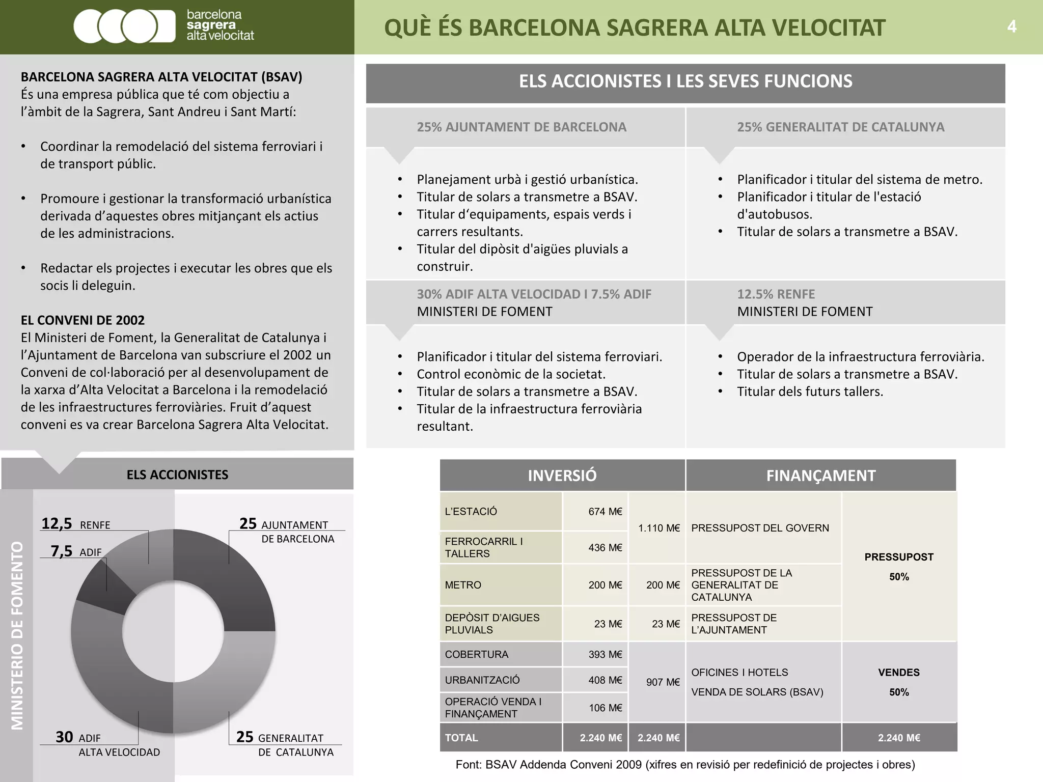 ELS ACCIONISTES
QUÈ ÉS BARCELONA SAGRERA ALTA VELOCITAT 4
BARCELONA SAGRERA ALTA VELOCITAT (BSAV)
És una empresa pública que té com objectiu a
l’àmbit de la Sagrera, Sant Andreu i Sant Martí:
• Coordinar la remodelació del sistema ferroviari i
de transport públic.
• Promoure i gestionar la transformació urbanística
derivada d’aquestes obres mitjançant els actius
de les administracions.
• Redactar els projectes i executar les obres que els
socis li deleguin.
EL CONVENI DE 2002
El Ministeri de Foment, la Generalitat de Catalunya i
l’Ajuntament de Barcelona van subscriure el 2002 un
Conveni de col·laboració per al desenvolupament de
la xarxa d’Alta Velocitat a Barcelona i la remodelació
de les infraestructures ferroviàries. Fruit d’aquest
conveni es va crear Barcelona Sagrera Alta Velocitat.
INVERSIÓ FINANÇAMENT
L’ESTACIÓ 674 M€
1.110 M€ PRESSUPOST DEL GOVERN
PRESSUPOST
50%
FERROCARRIL I
TALLERS
436 M€
METRO 200 M€ 200 M€
PRESSUPOST DE LA
GENERALITAT DE
CATALUNYA
DEPÒSIT D’AIGUES
PLUVIALS
23 M€ 23 M€
PRESSUPOST DE
L’AJUNTAMENT
COBERTURA 393 M€
907 M€
OFICINES I HOTELS
VENDA DE SOLARS (BSAV)
VENDES
50%
URBANITZACIÓ 408 M€
OPERACIÓ VENDA I
FINANÇAMENT
106 M€
TOTAL 2.240 M€ 2.240 M€ 2.240 M€
Font: BSAV Addenda Conveni 2009 (xifres en revisió per redefinició de projectes i obres)
ELS ACCIONISTES I LES SEVES FUNCIONS
25% AJUNTAMENT DE BARCELONA 25% GENERALITAT DE CATALUNYA
• Planejament urbà i gestió urbanística.
• Titular de solars a transmetre a BSAV.
• Titular d‘equipaments, espais verds i
carrers resultants.
• Titular del dipòsit d'aigües pluvials a
construir.
• Planificador i titular del sistema de metro.
• Planificador i titular de l'estació
d'autobusos.
• Titular de solars a transmetre a BSAV.
30% ADIF ALTA VELOCIDAD I 7.5% ADIF
MINISTERI DE FOMENT
12.5% RENFE
MINISTERI DE FOMENT
• Planificador i titular del sistema ferroviari.
• Control econòmic de la societat.
• Titular de solars a transmetre a BSAV.
• Titular de la infraestructura ferroviària
resultant.
• Operador de la infraestructura ferroviària.
• Titular de solars a transmetre a BSAV.
• Titular dels futurs tallers.
25 GENERALITAT
DE CATALUNYA
25 AJUNTAMENT
DE BARCELONA
30
RENFE
7,5 ADIF
12,5
MINISTERIODEFOMENTO
ADIF
ALTA VELOCIDAD
 