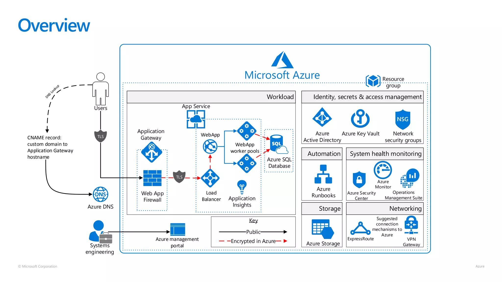 © Microsoft Corporation
Overview
Azure Key Vault
Azure Storage
Operations
Management Suite
Microsoft Azure
Azure
Active Directory
Azure
Monitor
Systems
engineering
Workload Identity, secrets & access management
System health monitoring
Storage Networking
ExpressRoute VPN
Gateway
Suggested
connection
mechanisms to
Azure
Azure DNS
Network
security groups
Web App
Firewall
Application
Gateway
Resource
group
Users
CNAME record:
custom domain to
Application Gateway
hostname
Azure management
portal
Key
Public
Encrypted in Azure
App Service
Automation
Application
Insights
Azure
Runbooks
TLS
TLS
Azure Security
Center
Load
Balancer
WebApp
worker pools
WebApp
Azure SQL
Database
 