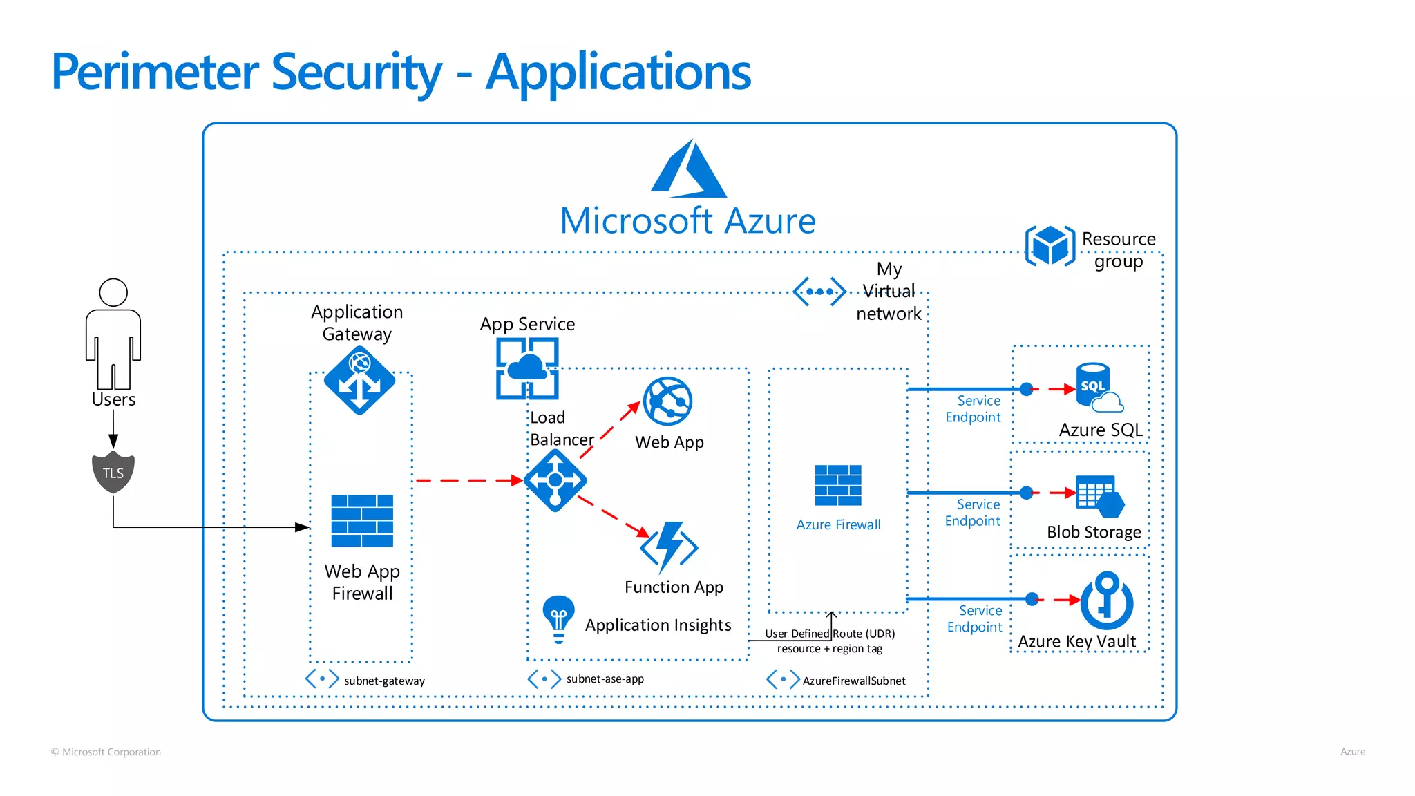 © Microsoft Corporation
Perimeter Security - Applications
Microsoft Azure
Web App
Firewall
Application
Gateway
AzureFirewallSubnet
Users
TLS
Resource
group
App Service
Load
Balancer Web App
Function App
subnet-ase-app
Application Insights
My
Virtual
network
Azure SQL
Azure Key Vault
Blob StorageAzure Firewall
Service
Endpoint
subnet-gateway
User Defined Route (UDR)
resource + region tag
Service
Endpoint
Service
Endpoint
 