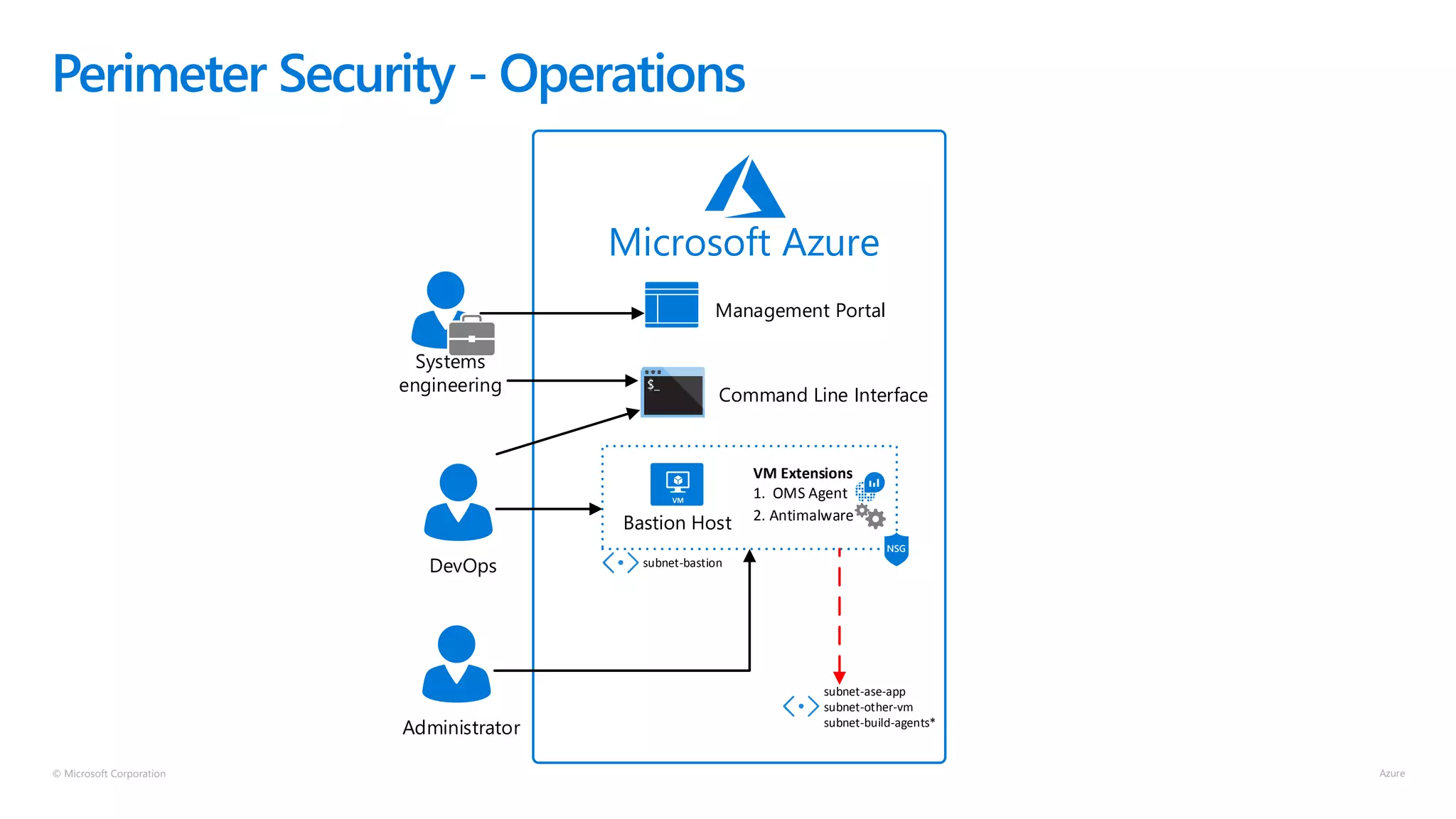 © Microsoft Corporation
Perimeter Security - Operations
Systems
engineering
DevOps
Administrator
subnet-bastion
Bastion Host
VM Extensions
1. OMS Agent
2. Antimalware
Microsoft Azure
subnet-ase-app
subnet-other-vm
subnet-build-agents*
Management Portal
Command Line Interface
 