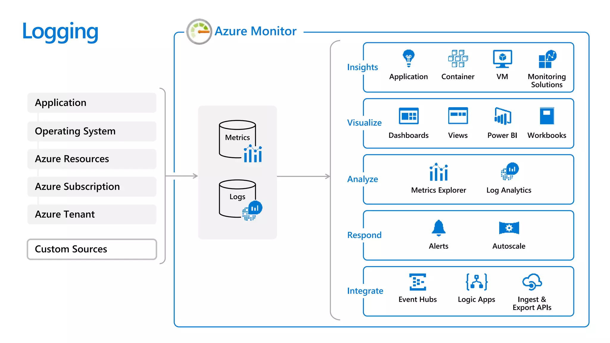 Metrics
Logs
Application Container VM Monitoring
Solutions
Insights
Dashboards Views Power BI Workbooks
Visualize
Metrics Explorer Log Analytics
Analyze
Alerts Autoscale
Respond
Event Hubs Ingest &
Export APIs
Logic Apps
Integrate
Azure Monitor
Custom Sources
Application
Operating System
Azure Resources
Azure Subscription
Azure Tenant
Logging
 
