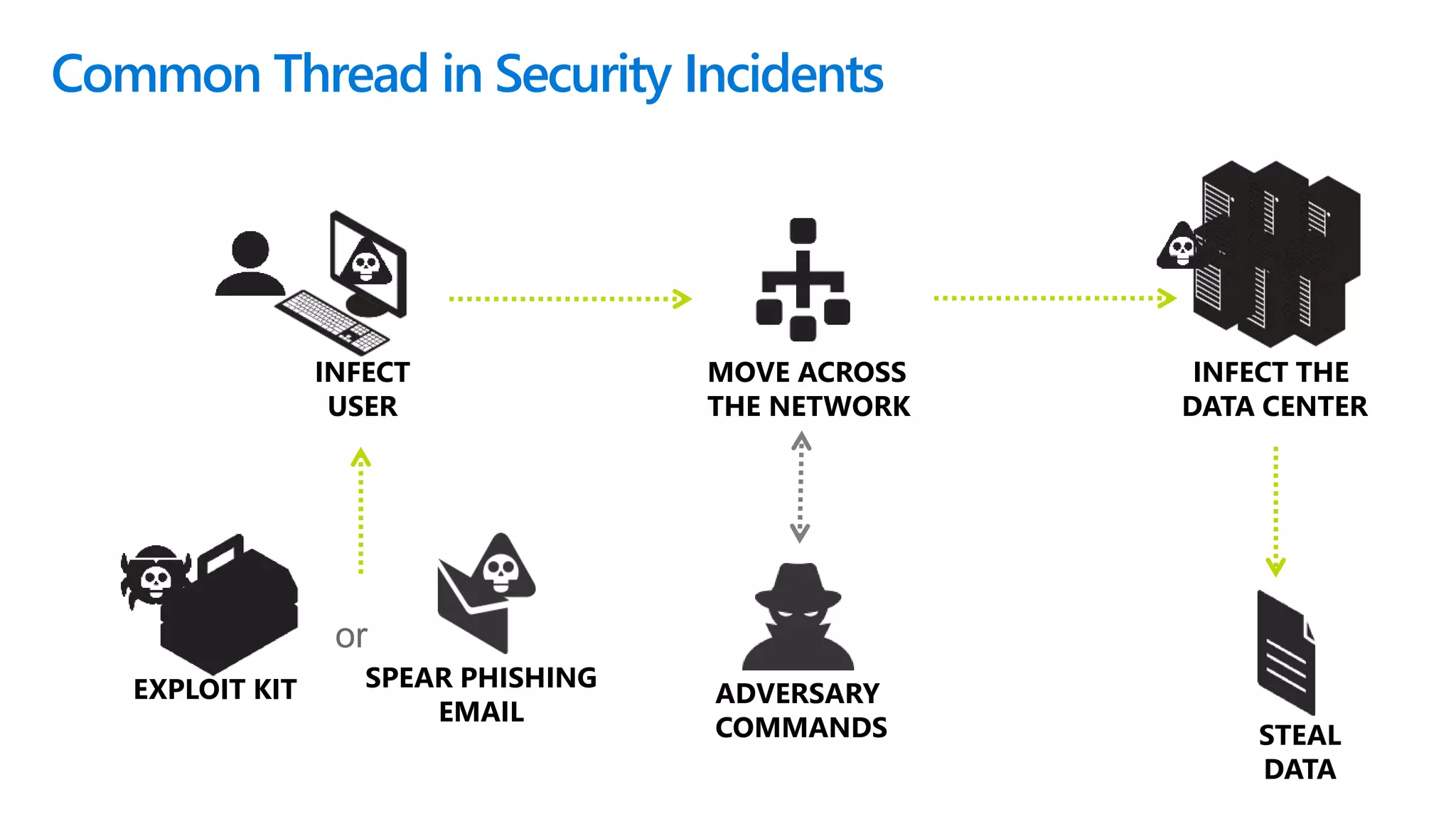 Common Thread in Security Incidents
SPEAR PHISHING
EMAIL
EXPLOIT KIT
or
INFECT
USER
MOVE ACROSS
THE NETWORK
INFECT THE
DATA CENTER
ADVERSARY
COMMANDS STEAL
DATA
 