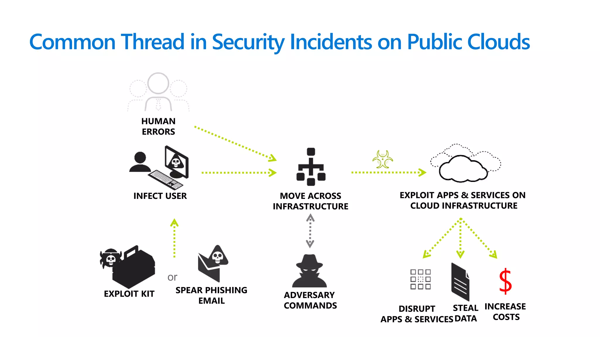 Common Thread in Security Incidents on Public Clouds
SPEAR PHISHING
EMAIL
EXPLOIT KIT
or
INFECT USER MOVE ACROSS
INFRASTRUCTURE
ADVERSARY
COMMANDS STEAL
DATA
$
INCREASE
COSTS
EXPLOIT APPS & SERVICES ON
CLOUD INFRASTRUCTURE
HUMAN
ERRORS
DISRUPT
APPS & SERVICES
 