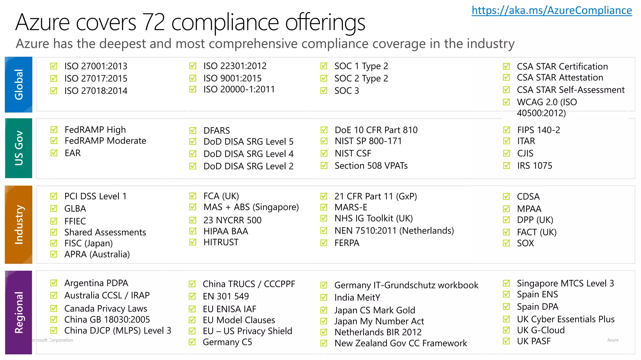 © Microsoft Corporation
USGovGlobalRegionalIndustry
Azure covers 72 compliance offerings
Azure has the deepest and most comprehensive compliance coverage in the industry
 ISO 27001:2013
 ISO 27017:2015
 ISO 27018:2014
 ISO 22301:2012
 ISO 9001:2015
 ISO 20000-1:2011
 SOC 1 Type 2
 SOC 2 Type 2
 SOC 3
 CSA STAR Certification
 CSA STAR Attestation
 CSA STAR Self-Assessment
 WCAG 2.0 (ISO
40500:2012)
 FedRAMP High
 FedRAMP Moderate
 EAR
 DoE 10 CFR Part 810
 NIST SP 800-171
 NIST CSF
 Section 508 VPATs
 FIPS 140-2
 ITAR
 CJIS
 IRS 1075
 PCI DSS Level 1
 GLBA
 FFIEC
 Shared Assessments
 FISC (Japan)
 APRA (Australia)
 FCA (UK)
 MAS + ABS (Singapore)
 23 NYCRR 500
 HIPAA BAA
 HITRUST
 21 CFR Part 11 (GxP)
 MARS-E
 NHS IG Toolkit (UK)
 NEN 7510:2011 (Netherlands)
 FERPA
 CDSA
 MPAA
 DPP (UK)
 FACT (UK)
 SOX
 Argentina PDPA
 Australia CCSL / IRAP
 Canada Privacy Laws
 China GB 18030:2005
 China DJCP (MLPS) Level 3
 Singapore MTCS Level 3
 Spain ENS
 Spain DPA
 UK Cyber Essentials Plus
 UK G-Cloud
 UK PASF
 China TRUCS / CCCPPF
 EN 301 549
 EU ENISA IAF
 EU Model Clauses
 EU – US Privacy Shield
 Germany C5
 DFARS
 DoD DISA SRG Level 5
 DoD DISA SRG Level 4
 DoD DISA SRG Level 2
 Germany IT-Grundschutz workbook
 India MeitY
 Japan CS Mark Gold
 Japan My Number Act
 Netherlands BIR 2012
 New Zealand Gov CC Framework
https://aka.ms/AzureCompliance
 