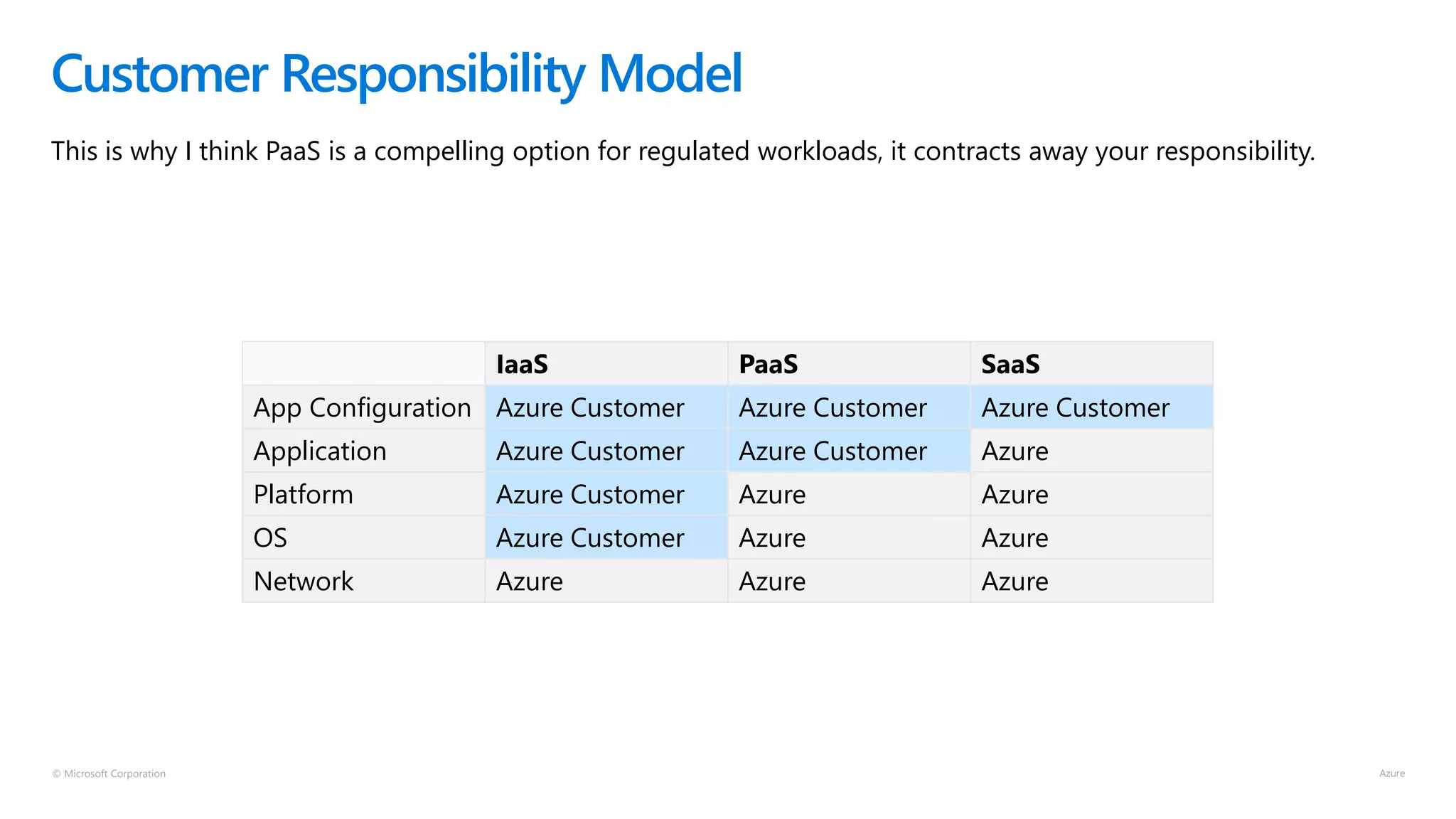 © Microsoft Corporation
This is why I think PaaS is a compelling option for regulated workloads, it contracts away your responsibility.
Customer Responsibility Model
IaaS PaaS SaaS
App Configuration Azure Customer Azure Customer Azure Customer
Application Azure Customer Azure Customer Azure
Platform Azure Customer Azure Azure
OS Azure Customer Azure Azure
Network Azure Azure Azure
 