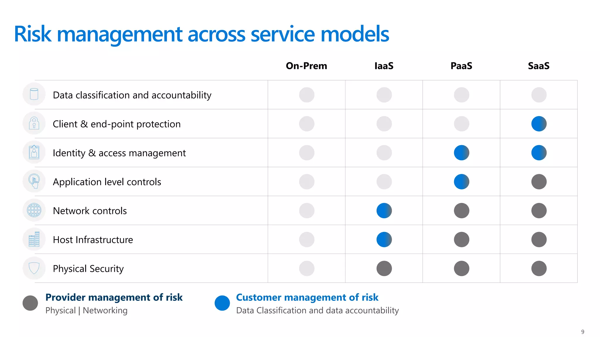 Risk management across service models
On-Prem IaaS PaaS SaaS
Data classification and accountability
Client & end-point protection
Identity & access management
Application level controls
Network controls
Host Infrastructure
Physical Security
Provider management of risk
Physical | Networking
Customer management of risk
Data Classification and data accountability
9
 