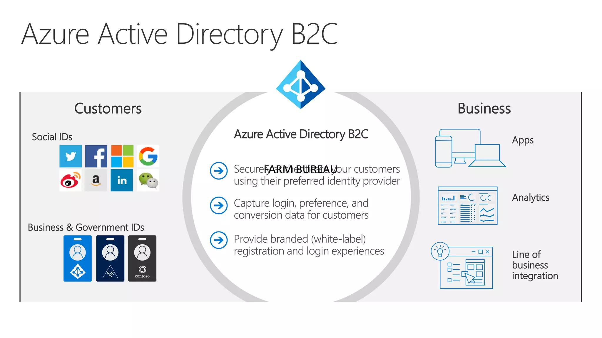 Apps
Analytics
Line of
business
integration
Business
Social IDs
Business & Government IDs
contoso
Customers
Azure Active Directory B2C
Securely authenticate your customers
using their preferred identity provider
Capture login, preference, and
conversion data for customers
Provide branded (white-label)
registration and login experiences
FARM BUREAU
 