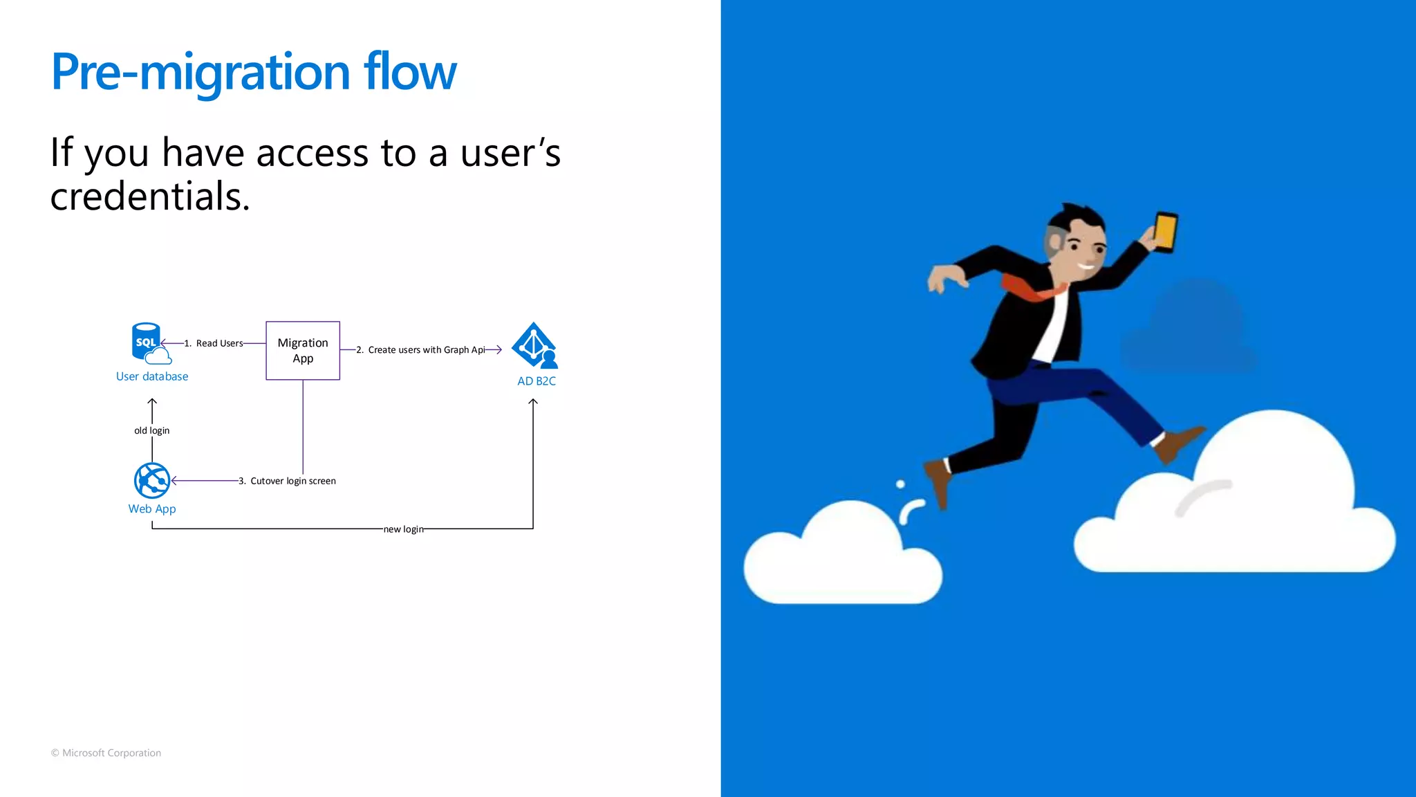 © Microsoft Corporation
Pre-migration flow
If you have access to a user’s
credentials.
User database
Web App
AD B2C
old login
Migration
App
1. Read Users
2. Create users with Graph Api
3. Cutover login screen
new login
 