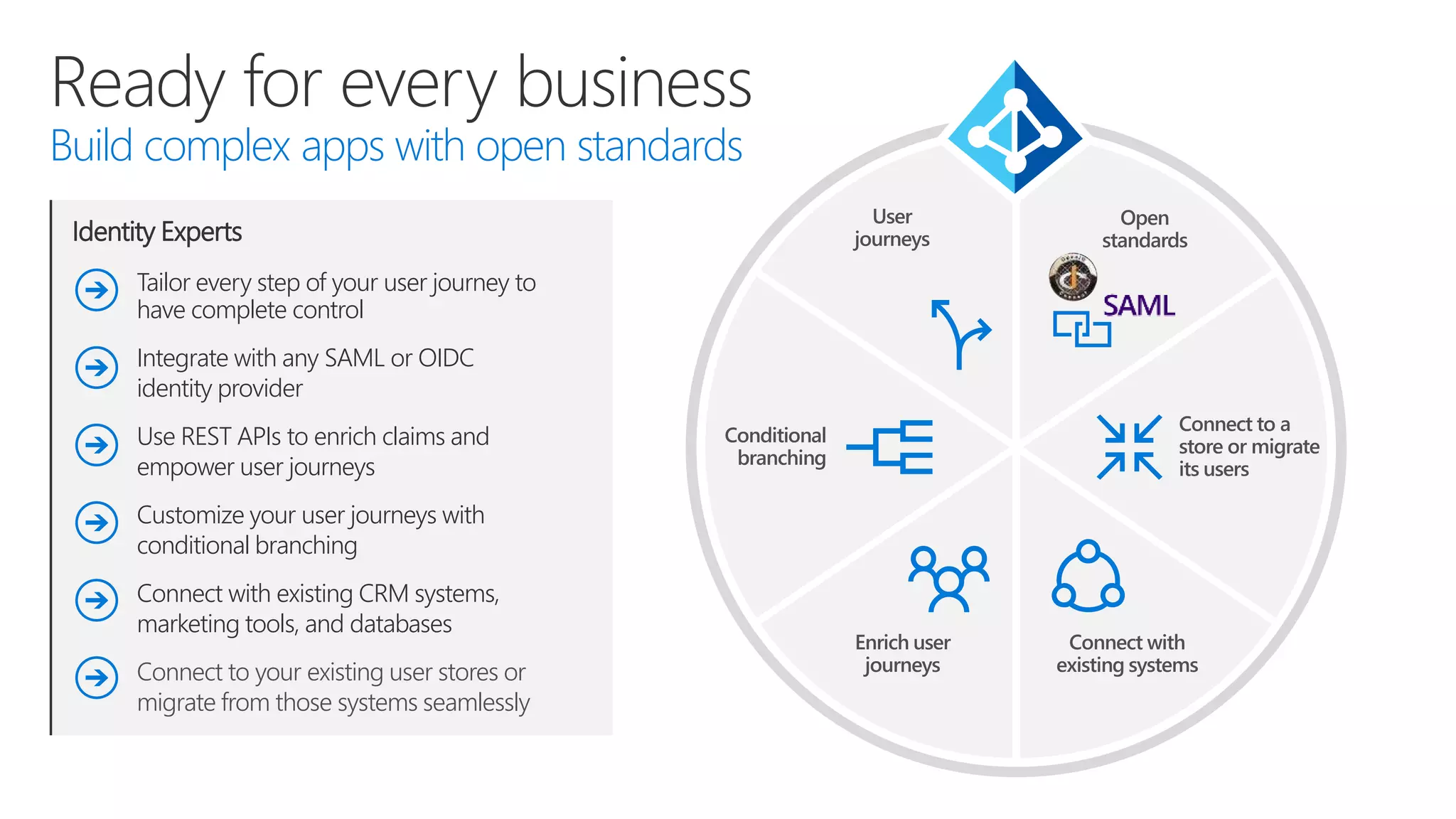 User
journeys
Open
standards
Connect to a
store or migrate
its users
Conditional
branching
Enrich user
journeys
Connect with
existing systems
Build complex apps with open standards
Identity Experts
Tailor every step of your user journey to
have complete control
Integrate with any SAML or OIDC
identity provider
Use REST APIs to enrich claims and
empower user journeys
Customize your user journeys with
conditional branching
Connect with existing CRM systems,
marketing tools, and databases
Connect to your existing user stores or
migrate from those systems seamlessly
 