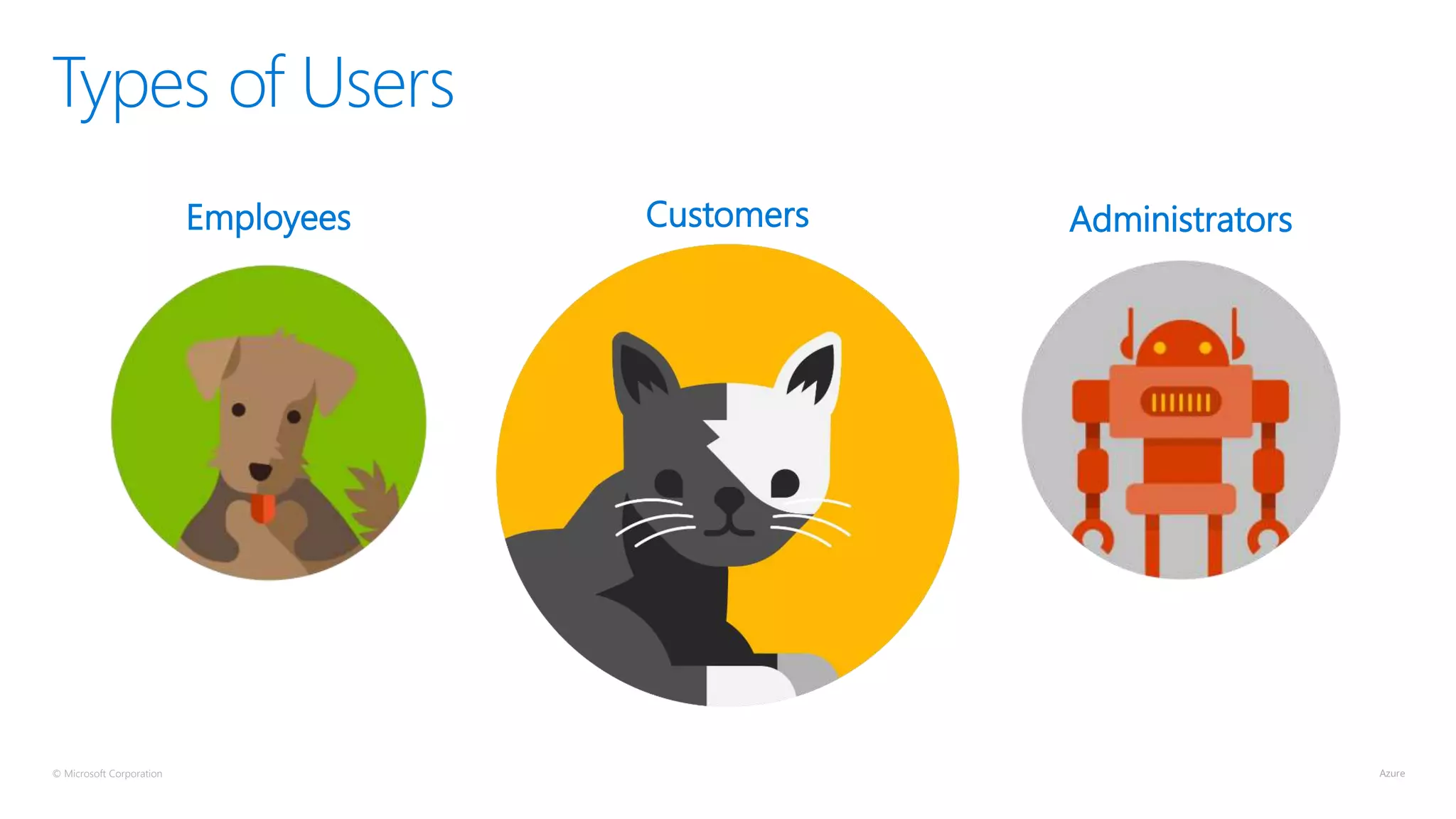 © Microsoft Corporation
Types of Users
Employees Customers Administrators
 