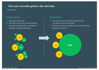Alexia Audevart – 24H Pharma@Dreux© Tous droits réservés - 2018
Vers une nouvelle gestion des données
Process-centric
• Données structurées
• Données venant de sources Internes
• Données “importantes” uniquement
• Multiple copies des Données
Data-centric
• Données de tous types (structurées, semi-
structurées, non-structurées)
• Données venant de multiple sources de données
(interne & externe)
Data
App
App
App
App
App
App
Data
Data
Data
Data
 