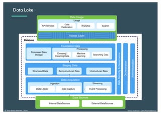 Alexia Audevart – 24H Pharma@Dreux© Tous droits réservés - 2018
Data Sources
Internal DataSources External DataSources
Data Usage
Access Layer
Usage
AnalyticsAPI / Drivers
Data
Exploration
Search
DataSecurity&Governance
Orchestration
Administatration
Staging Data
Unstructured DataSemi-structured DataStructured Data
Foundation Data
Processed Data
Storage
Processing
Searching Data
Crossing /
Cleaning Data
Machine
Learning
Data Acquisition
Ingestion Streaming
Event ProcessingData Loader Data Capture
Data Lake
 