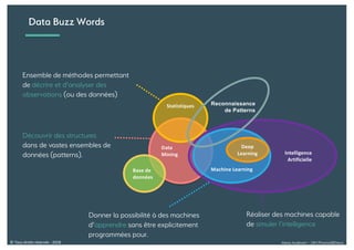 Alexia Audevart – 24H Pharma@Dreux© Tous droits réservés - 2018
Data
Mining
Base de
données
Intelligence
Artificielle
Machine Learning
Statistiques
Réaliser des machines capable
de simuler l’intelligence
Donner la possibilité à des machines
d’apprendre sans être explicitement
programmées pour.
Découvrir des structures
dans de vastes ensembles de
données (patterns).
Ensemble de méthodes permettant
de décrire et d’analyser des
observations (ou des données)
Reconnaissance
de Patterns
Deep
Learning
Data Buzz Words
 