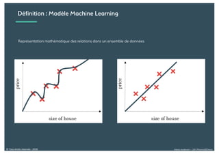 Alexia Audevart – 24H Pharma@Dreux© Tous droits réservés - 2018
Définition : Modèle Machine Learning
Représentation mathématique des relations dans un ensemble de données
 