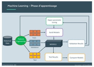 Alexia Audevart – 24H Pharma@Dreux© Tous droits réservés - 2018
Machine Learning – Phase d’apprentissage
Historical
Data
Compare Models
Feature
Engineering
Test
Train
Validation
Validation Results
Hyper-parameter
tuning
Build Models
MODELS
Test Results
 