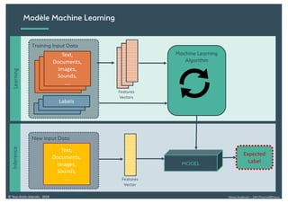 Alexia Audevart – 24H Pharma@Dreux© Tous droits réservés - 2018
InferenceLearning
Modèle Machine Learning
Expected
Label
New Input Data
Text,
Documents,
Images,
Sounds,
….
MODEL
Training Input Data
Text,
Documents,
Images,
Sounds,
….
Labels
Features
Vectors
Features
Vector
Machine Learning
Algorithm
 
