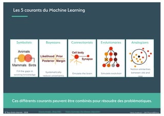 Alexia Audevart – 24H Pharma@Dreux© Tous droits réservés - 2018
EvolutionariesConnectionistsBayesiansSymbolists
Systematically
reduce uncertainty
Simulate evolutionEmulate the brain
Fill the gaps in
existing knowledge
Source Image : Blog PWC Pedro Domingo-The Master Algorithm
Analogizers
Notice similarities
between old and
new
Ces différents courants peuvent être combinés pour résoudre des problématiques.
Les 5 courants du Machine Learning
 